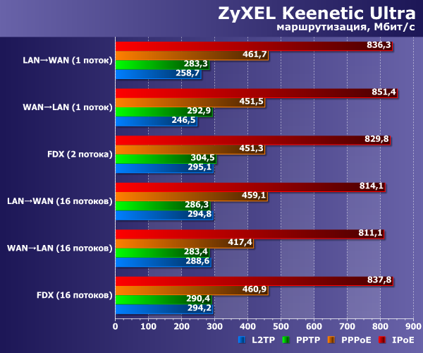 Производительность Zyxel Keenetic Ultra Производительность Zyxel Keenetic Ultra
