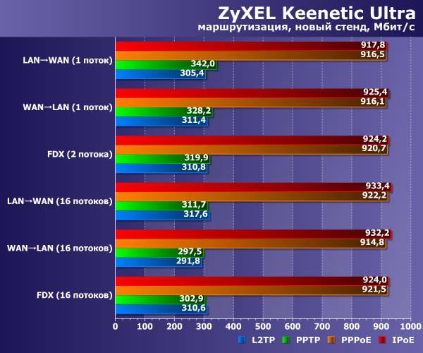 Производительность Zyxel Keenetic Ultra Производительность Zyxel Keenetic Ultra