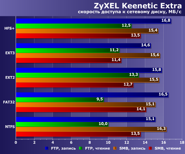 Производительность сетевого диска Zyxel Keenetic Extra Производительность сетевого диска Zyxel Keenetic Extra
