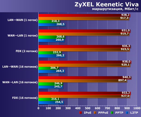 Производительность Zyxel Keenetic Viva Производительность Zyxel Keenetic Viva