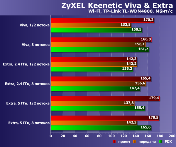 Производительность беспроводного контроллера Zyxel Keenetic Viva и Extra Производительность беспроводного контроллера Zyxel Keenetic Viva и Extra