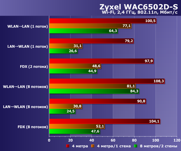 Производительность Zyxel WAC6502D-S Производительность Zyxel WAC6502D-S