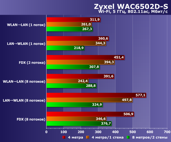 Производительность Zyxel WAC6502D-S Производительность Zyxel WAC6502D-S