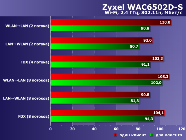 Производительность Zyxel WAC6502D-S Производительность Zyxel WAC6502D-S