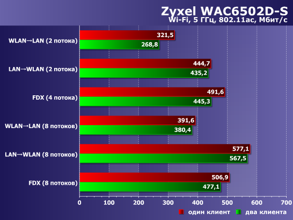 Производительность Zyxel WAC6502D-S Производительность Zyxel WAC6502D-S