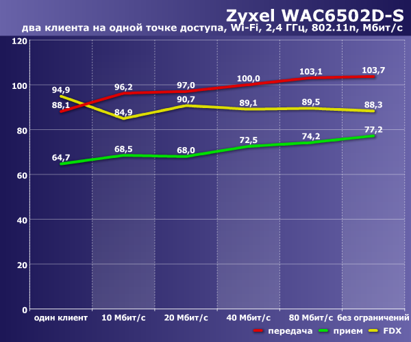 Производительность Zyxel WAC6502D-S Производительность Zyxel WAC6502D-S
