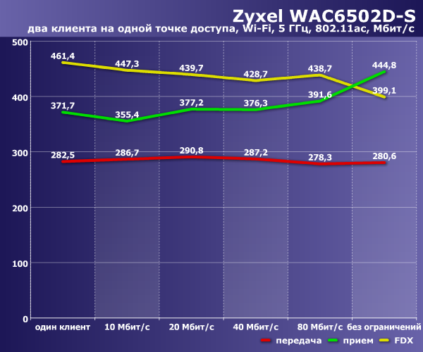 Производительность Zyxel WAC6502D-S Производительность Zyxel WAC6502D-S