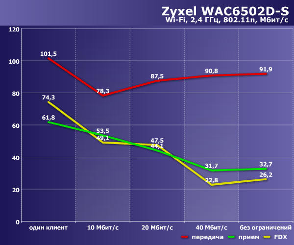 Производительность Zyxel WAC6502D-S Производительность Zyxel WAC6502D-S