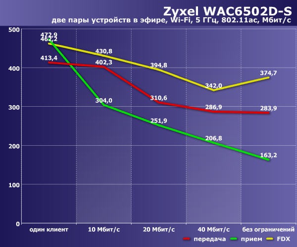 Производительность Zyxel WAC6502D-S Производительность Zyxel WAC6502D-S