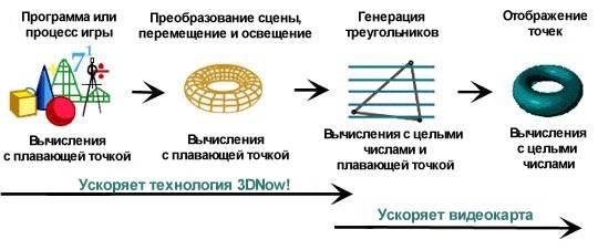 Технология 3DNow!