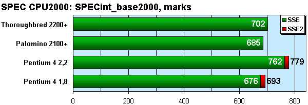 SPEC CPU — SPECint