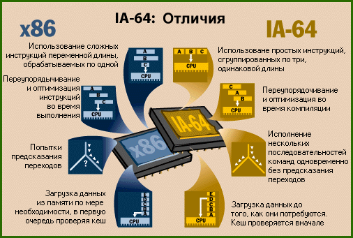 Comparing IA64 vs х86