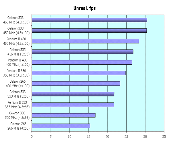 Unreal, fps