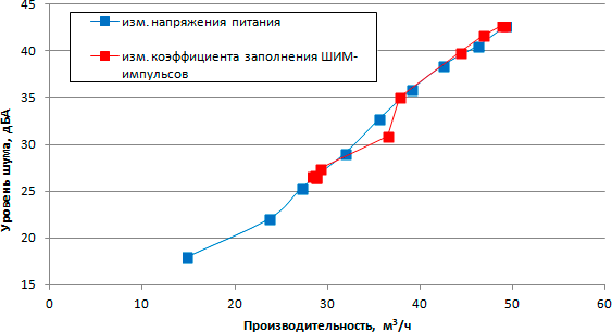 Кривая соответствия уровня шума и обьемной производительности