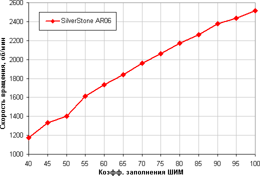 SilverStone AR06, скорость вращения вентилятора от коэффициента заполнения SilverStone AR06, скорость вращения вентилятора от коэффициента заполнения