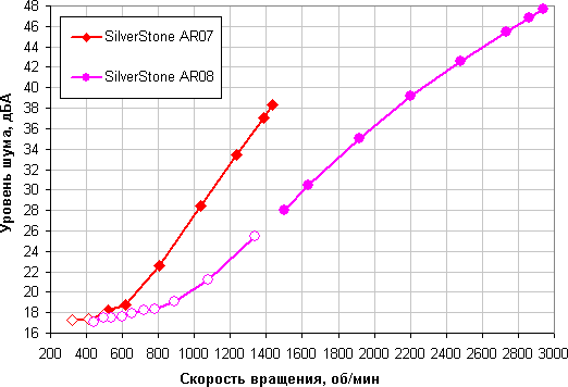 SilverStone AR07 и AR08, уровень шума от скорости вращения вентилятора SilverStone AR07 и AR08, уровень шума от скорости вращения вентилятора
