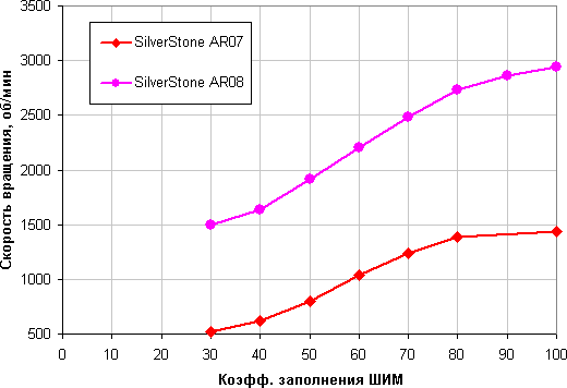 SilverStone AR07 и AR08, скорость вращения вентилятора от коэффициента заполнения SilverStone AR07 и AR08, скорость вращения вентилятора от коэффициента заполнения