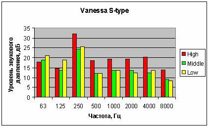 Распределение уровня звукового давления