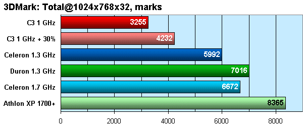 3DMark Total