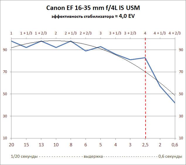 Canon EF 16-35mm f/4L IS USM, эффективность стабилизатора