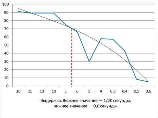 Canon EF 24-105mm f/4L IS USM, оценка эффективности стабилизатора.