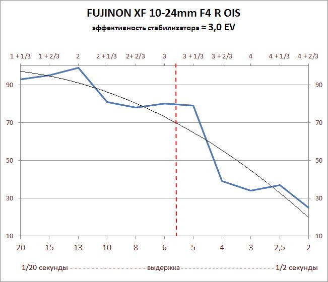 Эффективность работы системы стабилизации изображения Fujinon XF10-24mm F4 R OIS (данные наших испытаний)