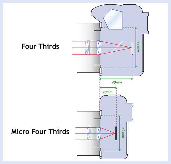 Рабочее пространство Four Thirds System, рабочее пространство Micro Four Thirds