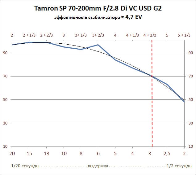 Tamron SP 70-200mm F2.8 Di VC USD G2, эффективность стабилизатора