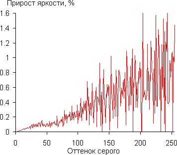 Gamma