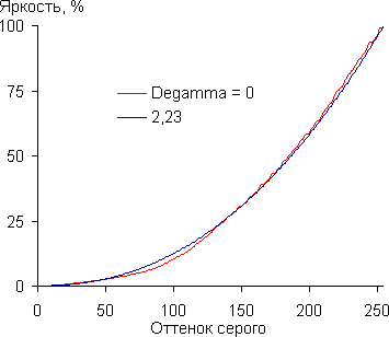 Gamma