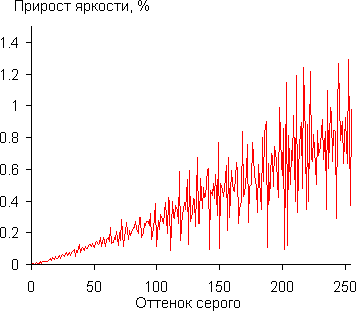 Gamma diff.