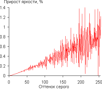 Gamma diff.