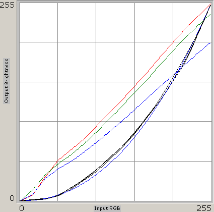 Gamma-curves