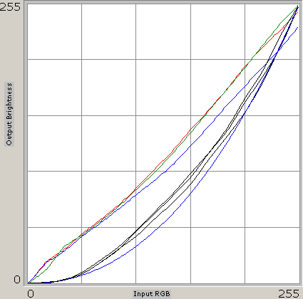 Gamma-curves