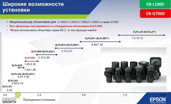 Проектор Epson EB-G7905U, объективы Проектор Epson EB-G7905U, объективы