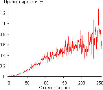 Gamma