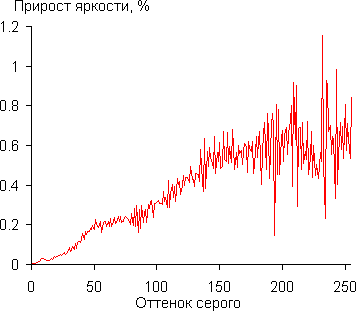 Gamma