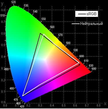 Проектор Epson EH-TW5350, цветовой охват Проектор Epson EH-TW5350, цветовой охват