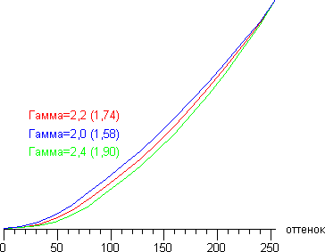 graph