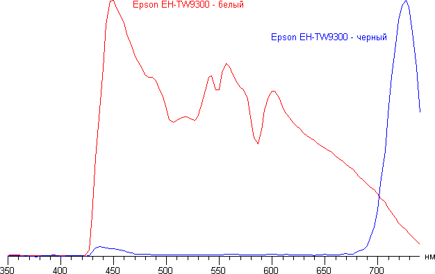 Спектр для белого и черного поля Проектор Epson EH-TW9300. Спектр для белого и черного поля