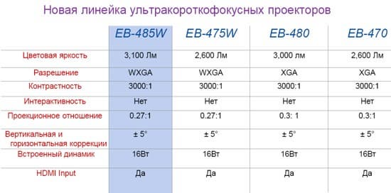 Пресс-конференция компании Epson - линейка проекторов 2012 года
