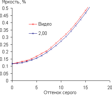 graph
