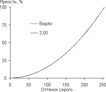 graph