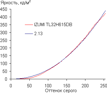 Luminosity graph