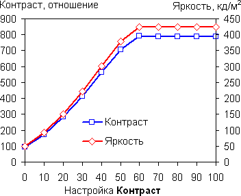 Luminosity graph