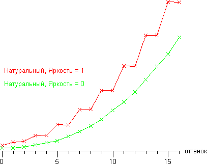 graph