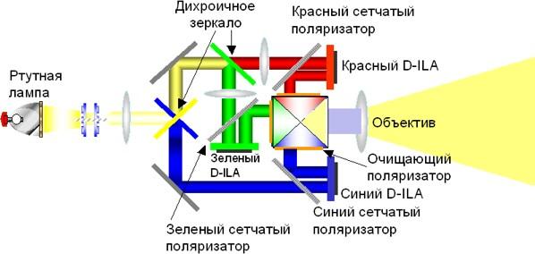 Технология D-ILA