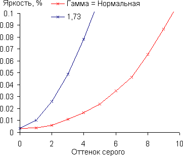 graph