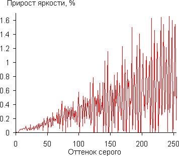 Gamma