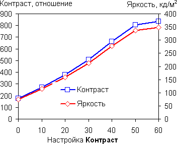 Luminosity graph